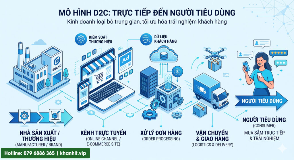 Mô hình D2C bán hàng trực tiếp đến người tiêu dùng