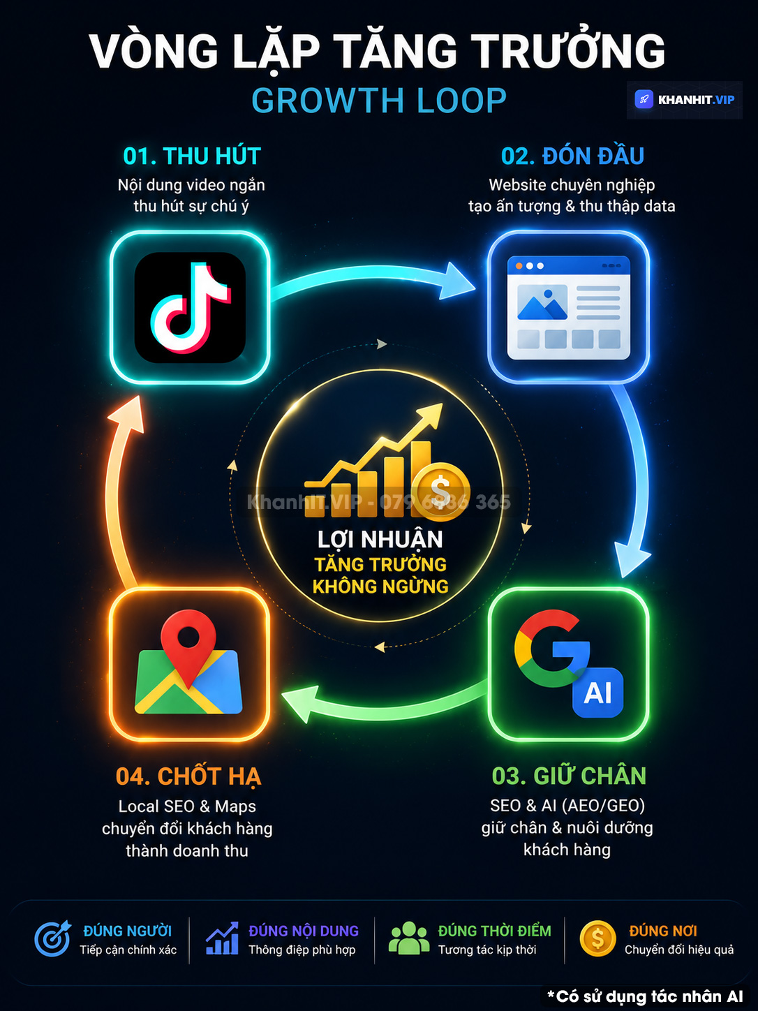 Sơ đồ "Vòng lặp tăng trưởng" (Growth Loop