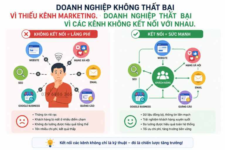 Doanh nghiệp không thất bại vì thiếu kênh Marketing. Doanh nghiệp thất bại vì các kênh không kết nối với nhau.
