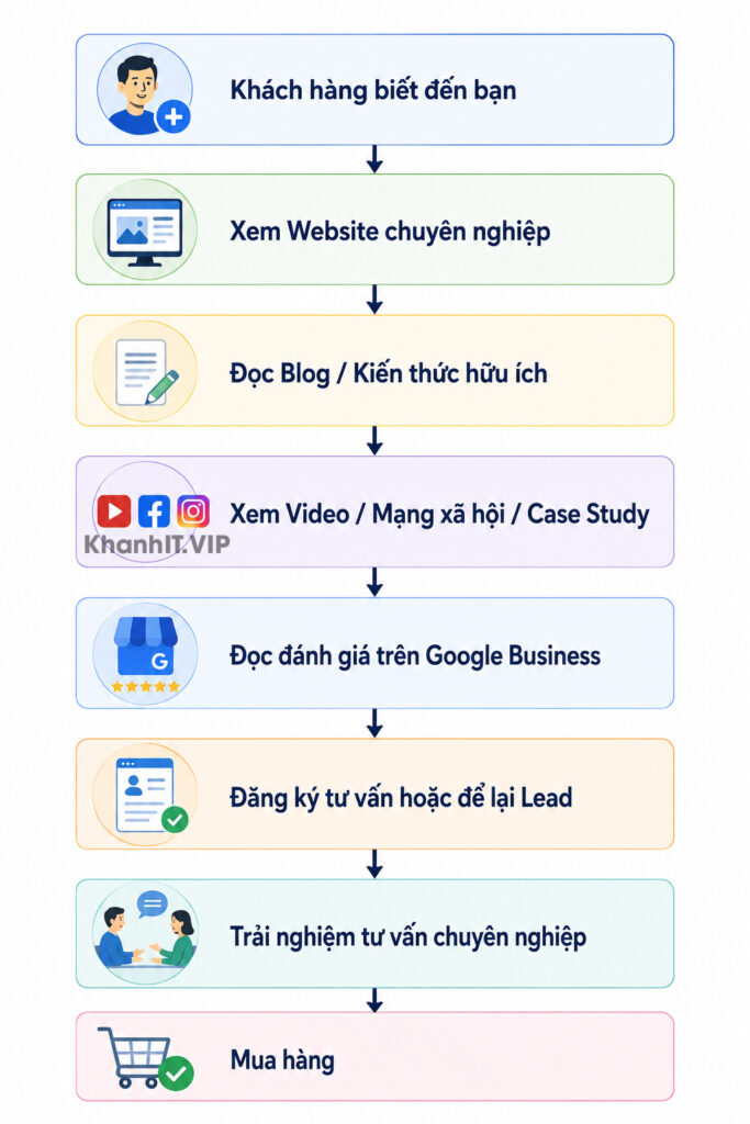 Tài sản số #7: Đừng cố bán hàng, hãy xây dựng niềm tin trước 2 Niềm tin không xuất hiện sau một lần nhìn thấy quảng cáo.