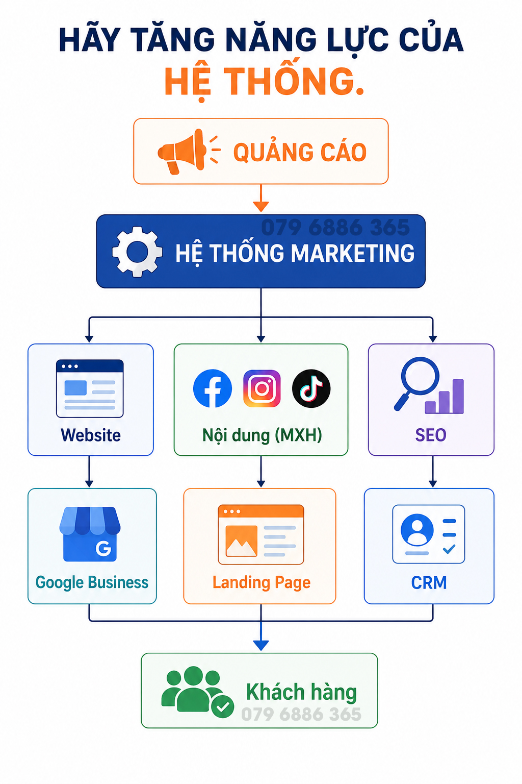 Hãy tăng năng lực của hệ thống.