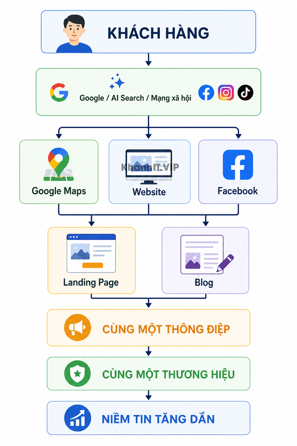 Tài sản số #9: Hãy xây dựng một hình ảnh thống nhất trên toàn bộ Hệ sinh thái Marketing Online. 2 Xây dựng hình ảnh đồng nhất